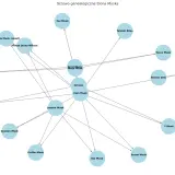 Drzewo genealogiczne Elona Muska, pokazujące jego rodziców, partnerki i dzieci, w tym X, Y, Kai, Saxon, Griffin, Damian, Nevada (zmarł) i bliźniaki.