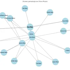 Drzewo genealogiczne Elona Muska, pokazujące jego rodziców, partnerki i dzieci, w tym X, Y, Kai, Saxon, Griffin, Damian, Nevada (zmarł) i bliźniaki.