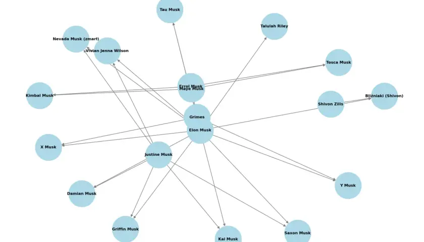 Drzewo genealogiczne Elona Muska, pokazujące jego rodziców, partnerki i dzieci, w tym X, Y, Kai, Saxon, Griffin, Damian, Nevada (zmarł) i bliźniaki.